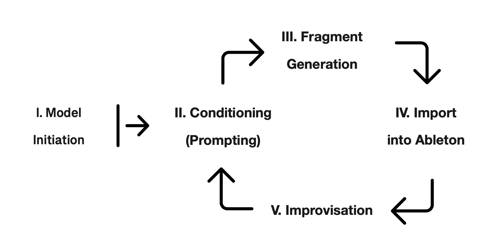 Complete improvisation pipeline from text prompts to audio generation in Ableton Live